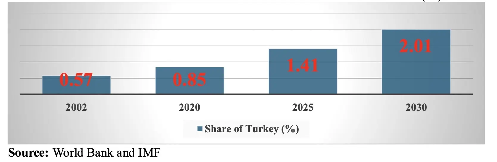 Grafik 2